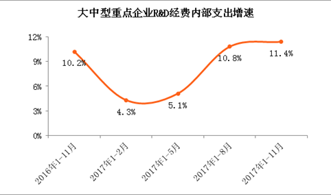 2017年1-11月北京大中型重点企业研发支出增长11.4%（附图表）