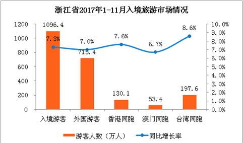 2017年1-11月浙江省出入境旅游数据分析：入境游客超1000万   外汇收入增长10.2%