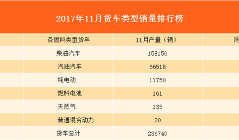 2017年11月货车销量排行榜分析：纯电动型货车现爆发式增长!