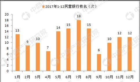 2017年民营银行申筹盘点：核名141家  申筹热度降低