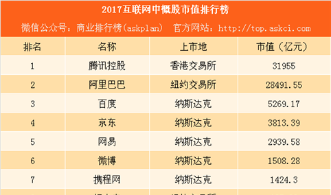 2017互联网中概股市值排行榜：腾讯市值是百度的6倍（附榜单）