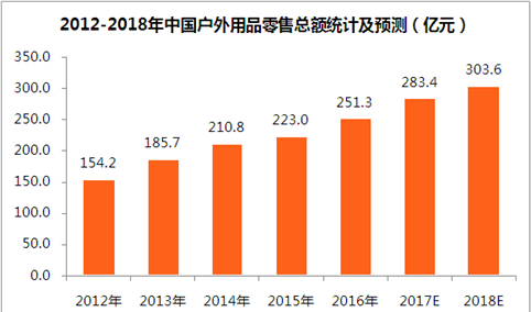 中国户外用品市场快速发展   2018年户外用品零售总额将超300亿元（附图）