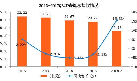 鞋帽行业上市企业经营状况分析：红蜻蜓业绩现连年下滑（图表）