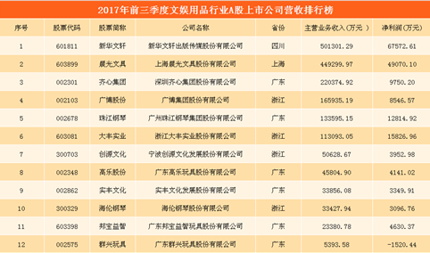 文娱用品行业A股上市公司财力大比拼：晨光文具排名第二  谁是第一？（图表）