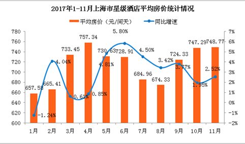 2017年1-11月上海市星级酒店经营数据分析：房价/出租率皆小幅增长（附图表）