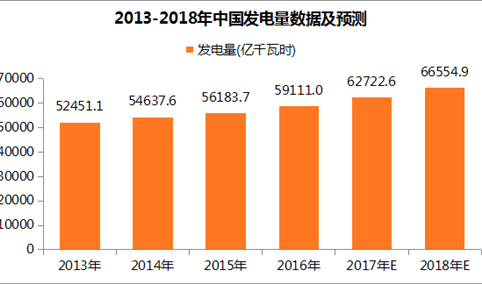 2018年中国发电行业预测：发电量或超66000亿千瓦时（附图表）