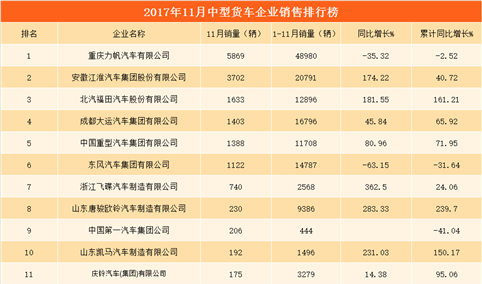 2017年11月中型货车分企业销量排行榜：江淮汽车销量第二（附榜单）