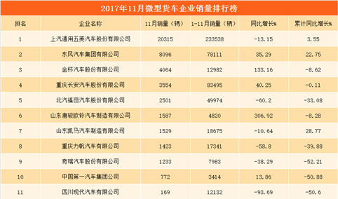 2017年11月微型货车分企业销量排行榜：上汽通用五菱销量遥遥领先（附榜单）