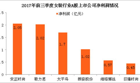 6大女装上市企业实力大比拼：谁更懂女人心？（图表）