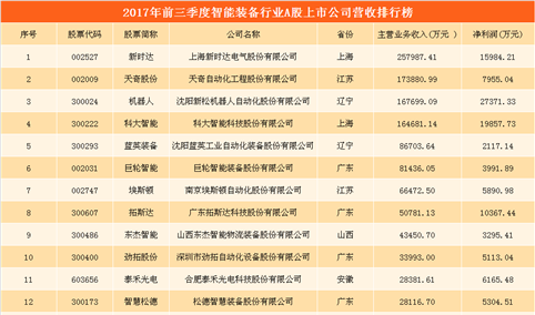 智能装备行业A股上市公司经营分析：机器人最赚钱  科大智能增势迅猛（附图表）