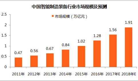 中国智能装备市场规模及发展趋势分析：2018年市场规模将达1.91万亿元（附图表）
