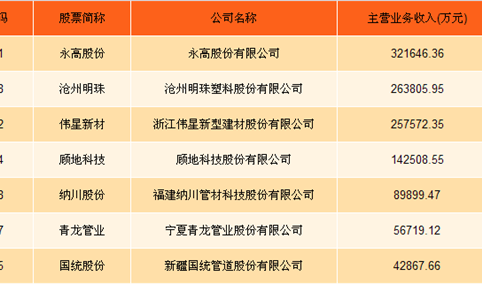 管材行业A股上市公司财力大比拼：永高股份/沧海明珠/伟星新材哪家强？（图表）