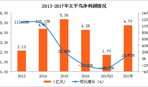 太平鸟业绩预告：预计2017全年盈利4.73亿 同比变动10.73%