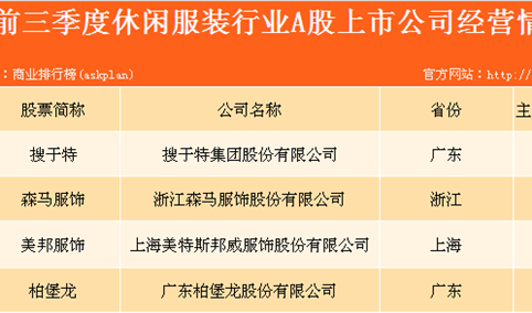 休闲服装行业A股上市企业业绩大盘点：休闲服装企业谁最赚钱？（图表）