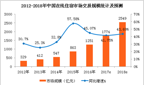 中国在线住宿市场预测：2018年在线民宿市场规模将近200亿元（附图表）