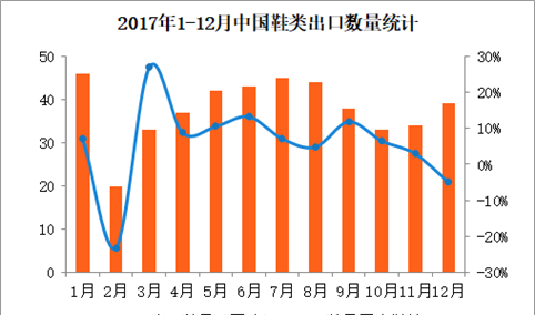2017年1-12月中国鞋类出口数据分析：全年出口金额逼近500亿美元（附图表）