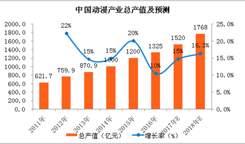 2018年中国各地动漫行业政策汇总及解读（附图表）