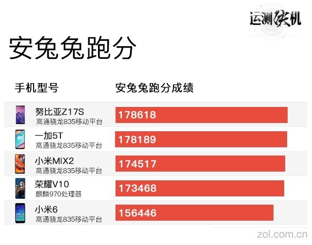 从安兔兔的跑分数据上看,搭载高通骁龙835和麒麟970平台的手机位于第