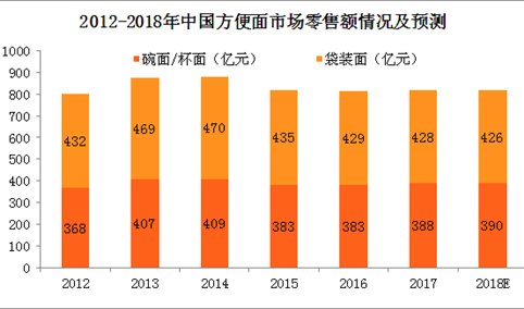 2018年方便面行业产业链分析及政策汇总（图表）