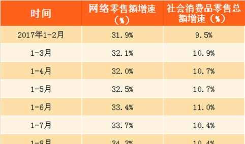 2017年1-12月全国网络零售额数据分析：网络零售额同比增长32.2%（附图表）