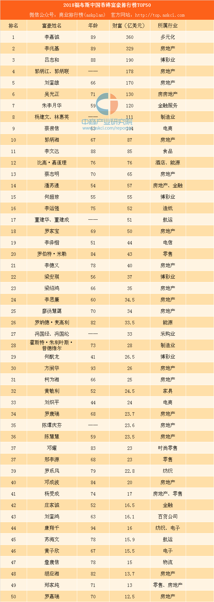 2018福布斯中国香港富豪排行榜top50李兆基增长最多房地产富豪数量最