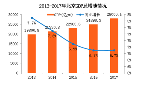 2017年北京经济数据分析：GDP总量28000.4亿 同比增长6.7%（附图表）