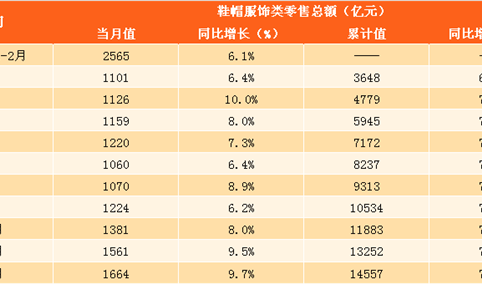 2017年服饰鞋帽类零售数据分析：鞋帽服饰类零售额同比增 7.8%（附图表）