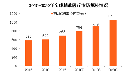 2020年全球精准医疗市场规模将破千亿美元 2018年中国精准医疗政策及事件盘点（图表）