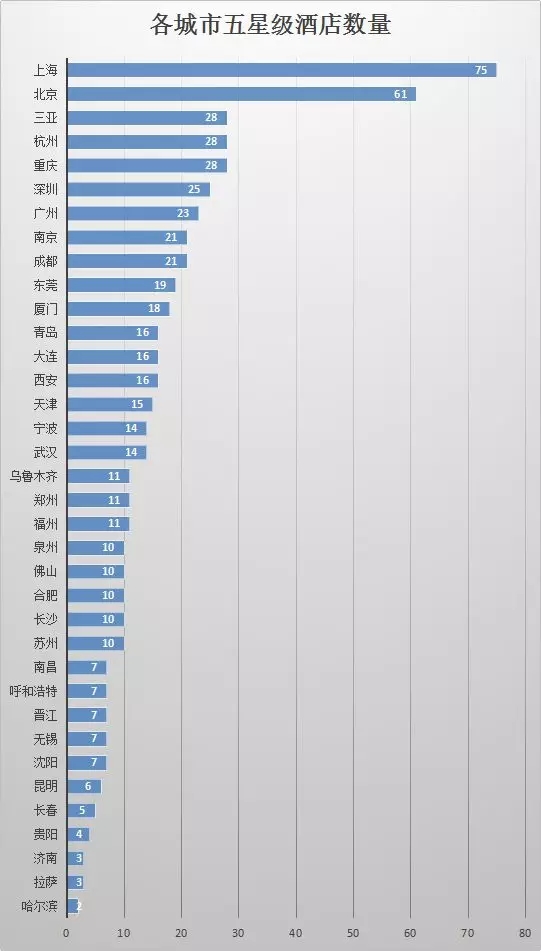 五星級酒店數量大比拼 這個三線城市竟然超越了