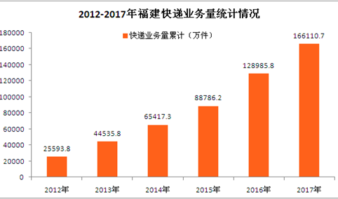 2017年福建省快递行业运行分析：全年快递业务量同比增长28.78%（附图表）