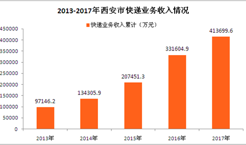 2017年西安市快递运行情况分析：全年快递业务收入增长24.76%（图表）