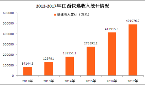 2017年江西快递业务收入近50亿元  同比增长18.15%（附图表）