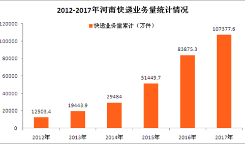河南省快递行业数据统计：2017年快递业务量增长28%（图表）