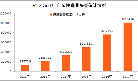 2017年广东省快递收入突破千亿元  成中国第一快递大省（图表）