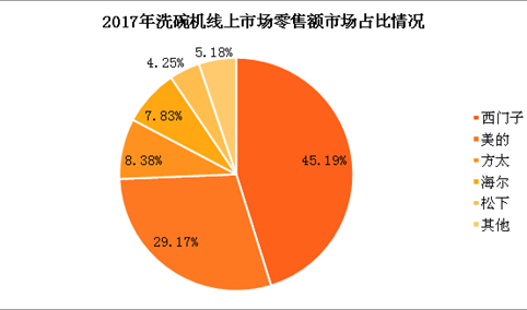 2017年洗碗机市场零售数据分析：西门子线上市场份额超45%（图表）