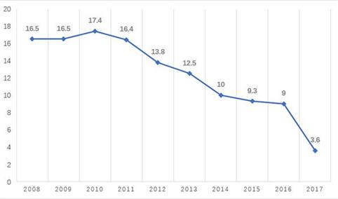 2017年天津GDP增速仅3.6% 数说天津经济怎么了（附图表）