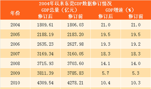 2004年以来东莞GDP数据修订情况：GDP增量逐年走高（附图表）