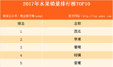 2017年水果消费大数据分析：猜猜哪种水果销量最高？