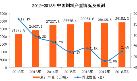 2018年一季度饲料产量分析及2018年预测：2018年饲料产量将近3亿吨（附图表）