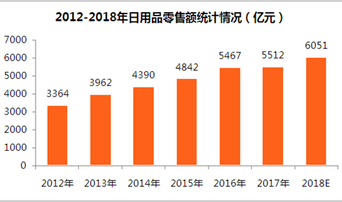 2018年全国日用品消费预测：日用品零售额有望突破6000亿元（图表）