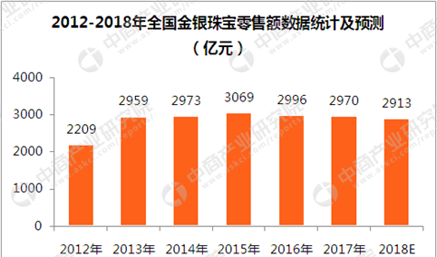 金银珠宝消费比重连续4年下降   2018年零售额将为2913亿元（附图表）