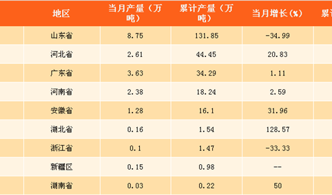 2017年全国各省市新闻纸产量分析：湖南省新闻纸产量增速最快