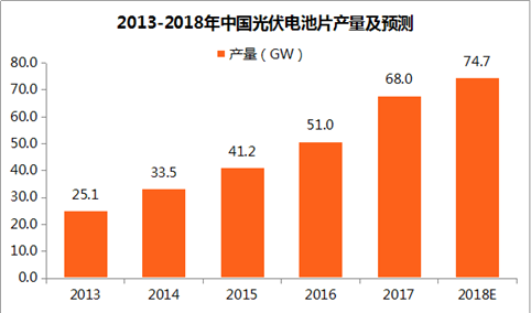 2017年中国光伏产业市场运行分析（附图表）