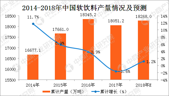 2017年軟飲料產量數據分析:軟飲料產量突破18000萬噸(附圖表)