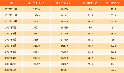 2017年挖掘机产量分析及2018年预测：挖掘机产量将破20万台（附图表）