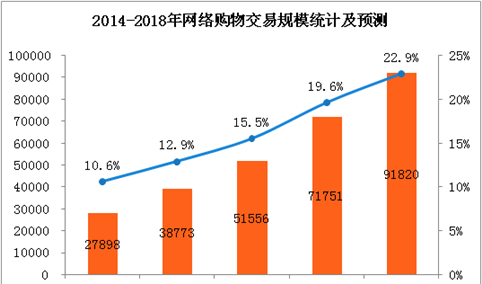 中国网络购物市场预测：2018年网络购物用户规模将超6亿 （附图表）