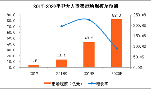 2018年无人货架市场分析及发展趋势：市场规模将到13.3亿元（附图表）