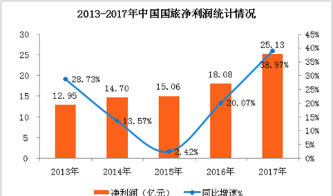 中国国旅2017年度经营数据分析：全年净利润超25亿元 同比增长38.97%（图表）
