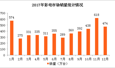 2018年春节彩电市场预测（图）