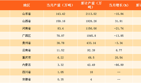 2017年全国各省市氧化铝产量排行榜：山东省产量第一！（附榜单）